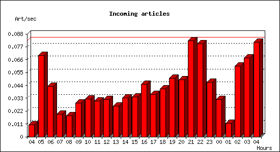 Incoming articles