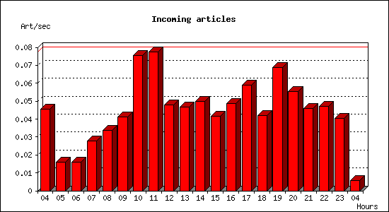 Incoming articles