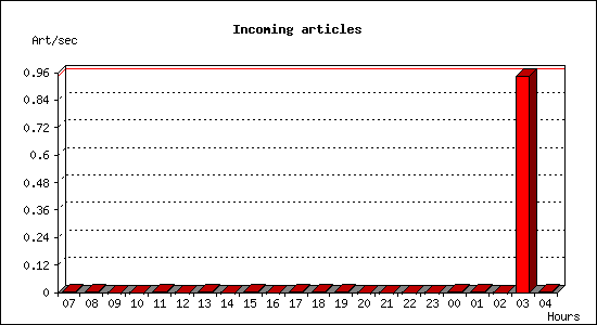 Incoming articles