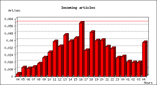 Incoming articles