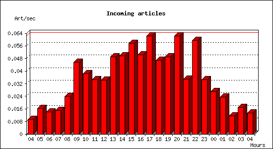 Incoming articles