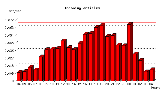 Incoming articles