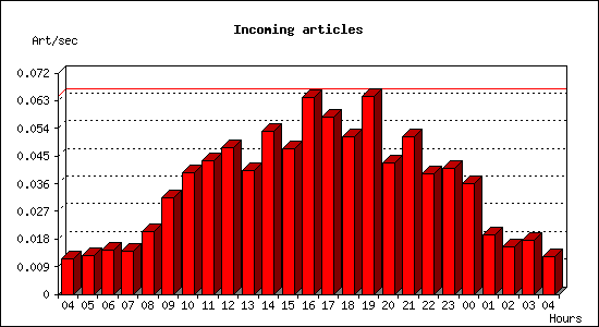 Incoming articles