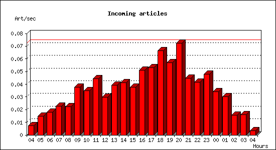 Incoming articles