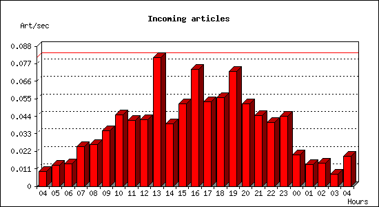 Incoming articles