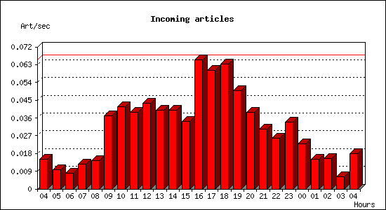 Incoming articles