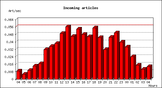 Incoming articles