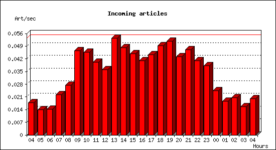 Incoming articles