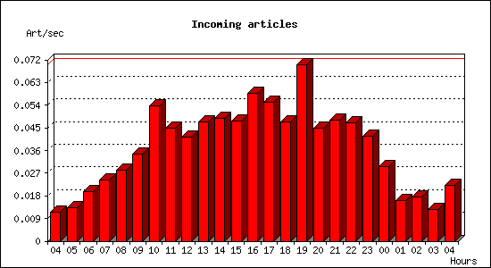 Incoming articles