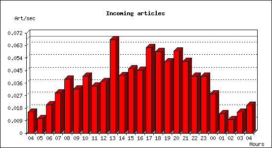 Incoming articles