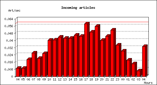 Incoming articles