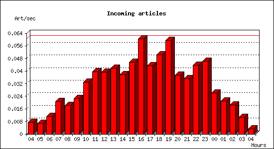 Incoming articles