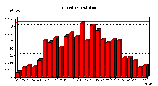 Incoming articles