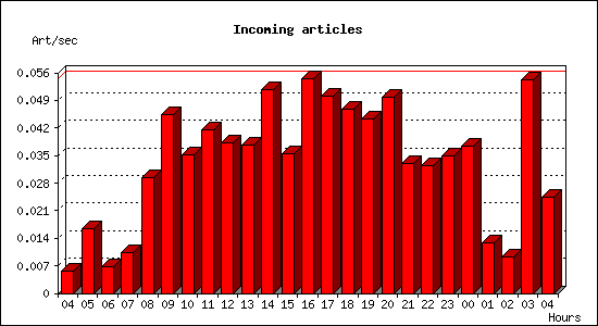 Incoming articles