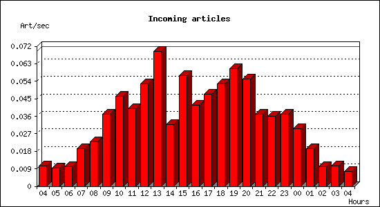 Incoming articles