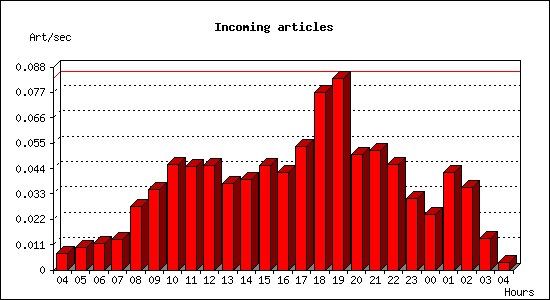 Incoming articles