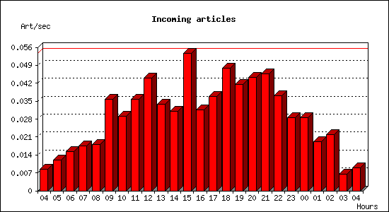 Incoming articles