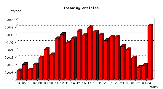 Incoming articles