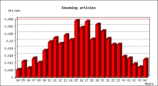 Incoming articles