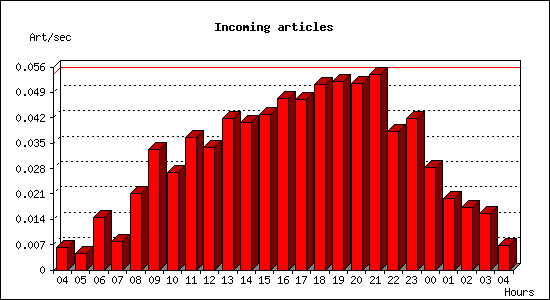 Incoming articles