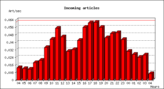 Incoming articles