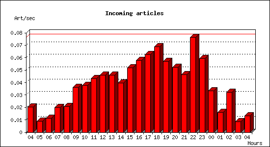 Incoming articles