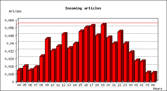 Incoming articles