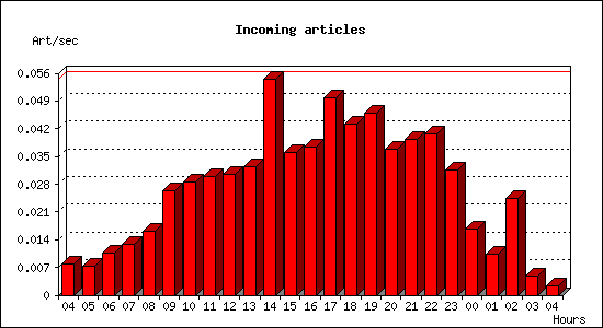 Incoming articles