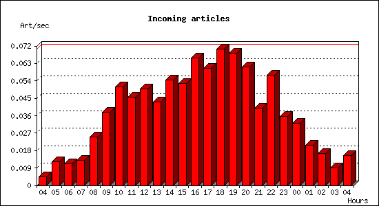 Incoming articles