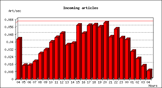 Incoming articles