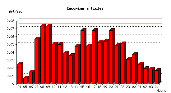 Incoming articles