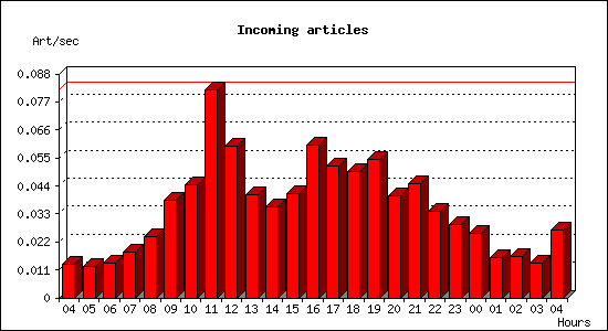 Incoming articles