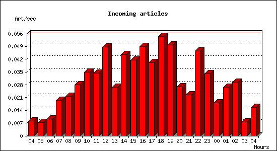 Incoming articles