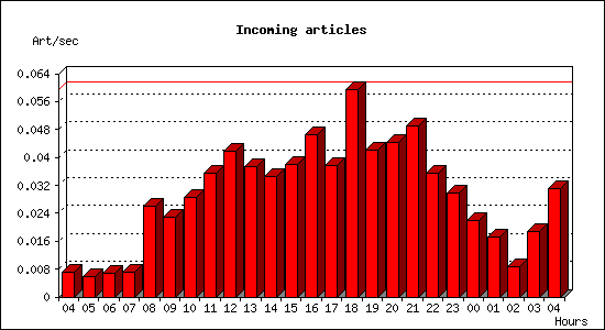 Incoming articles