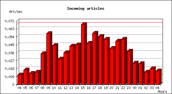 Incoming articles