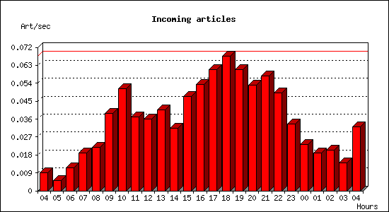 Incoming articles