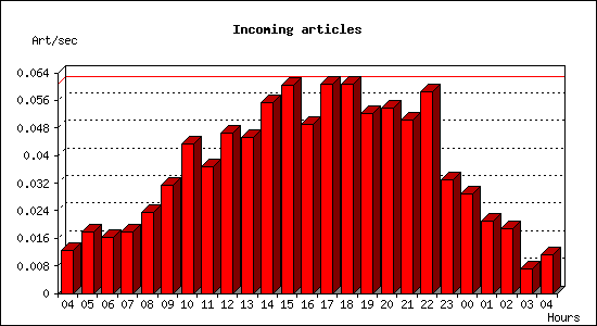 Incoming articles