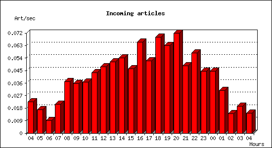 Incoming articles