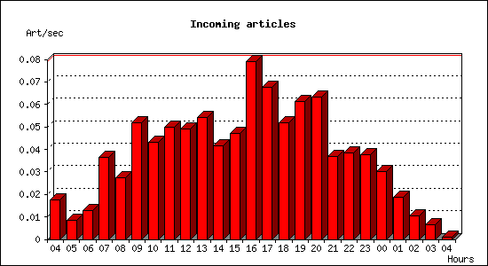 Incoming articles