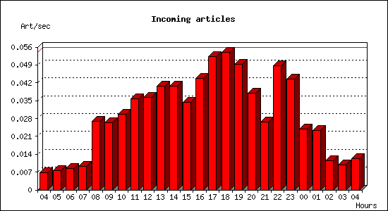 Incoming articles