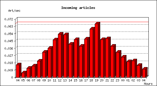 Incoming articles