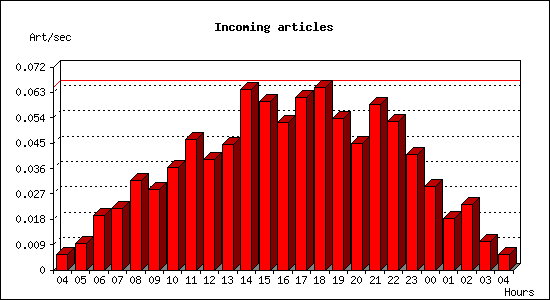 Incoming articles