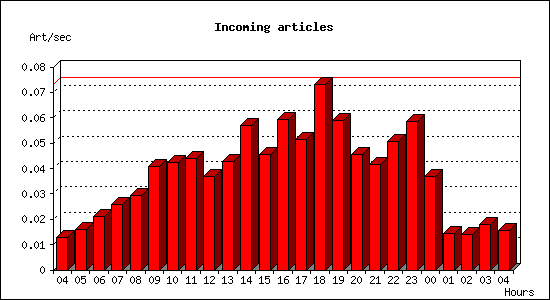 Incoming articles