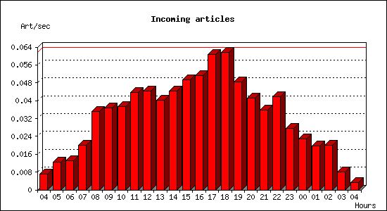 Incoming articles