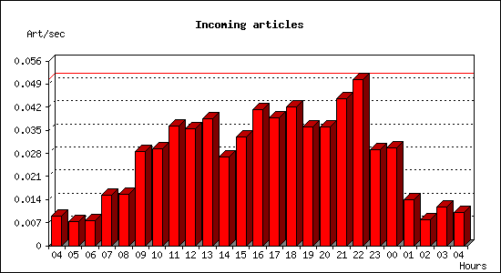 Incoming articles