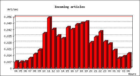 Incoming articles