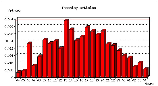 Incoming articles