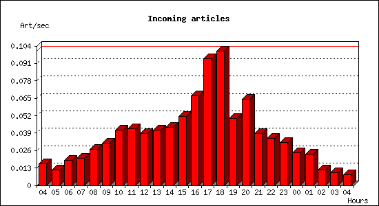 Incoming articles