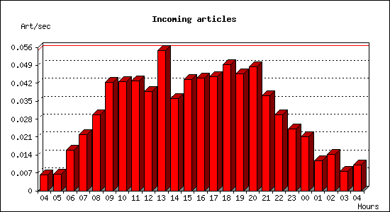 Incoming articles