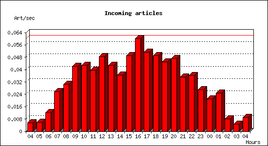 Incoming articles